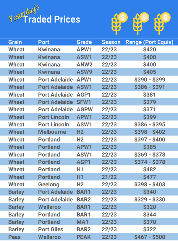 Grain trade prices for Australia Grain (wheat, barley, Sorghum, Lupins, Canola, Faba Beans, Oats, Chickpeas and lentils)