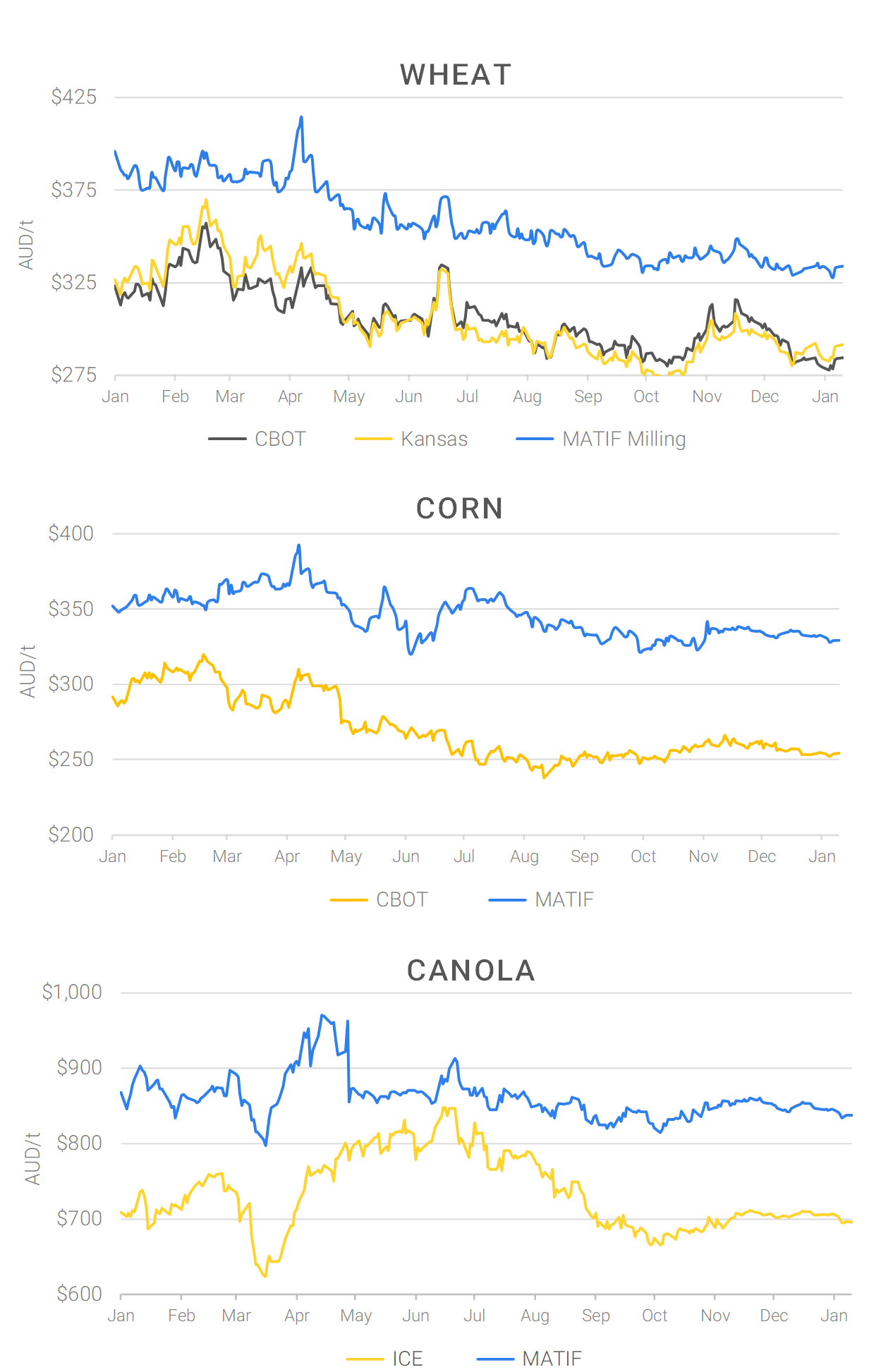 Chart including Wheat CBOT prices, Wheat Black Sea prices, Canola ICE prices and Canola MATIF prices