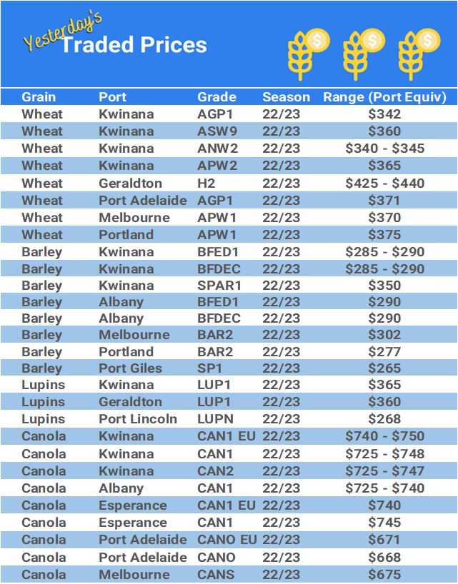 Grain trade prices for Australia Grain (wheat, barley, Sorghum, Lupins, Canola, Faba Beans, Oats, Chickpeas and lentils)