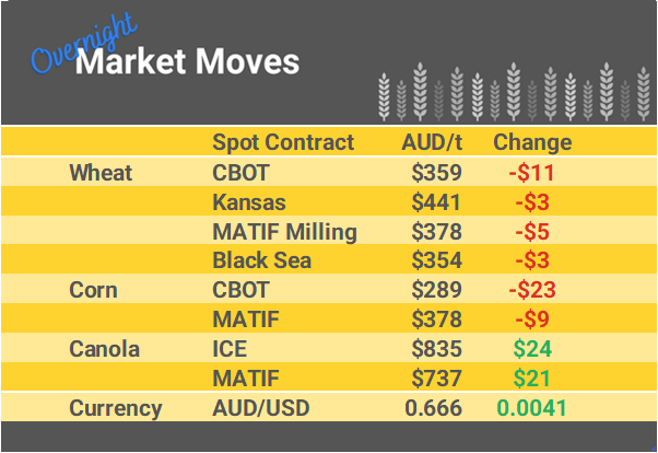 Grain Report Monday - 03rd July