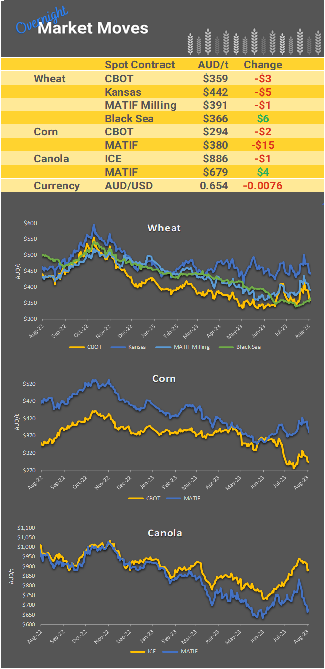 Chart including Wheat CBOT prices, Wheat Black Sea prices, Canola ICE prices and Canola MATIF prices