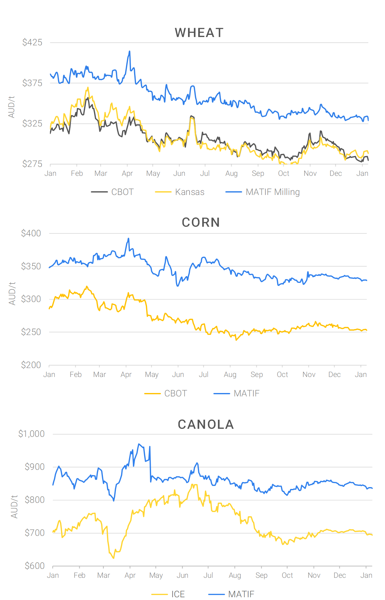 Chart including Wheat CBOT prices, Wheat Black Sea prices, Canola ICE prices and Canola MATIF prices