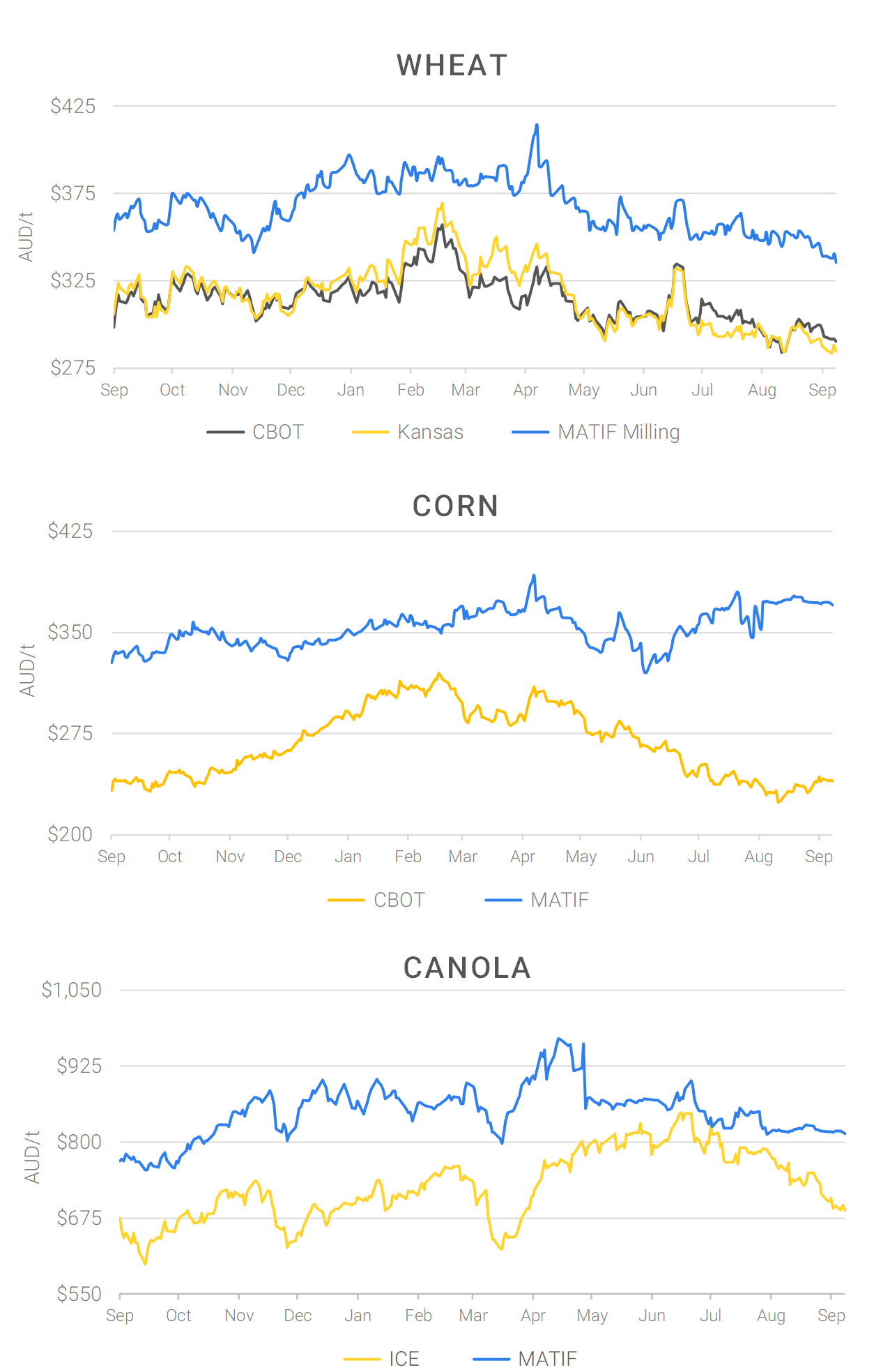 Chart including Wheat CBOT prices, Wheat Black Sea prices, Canola ICE prices and Canola MATIF prices