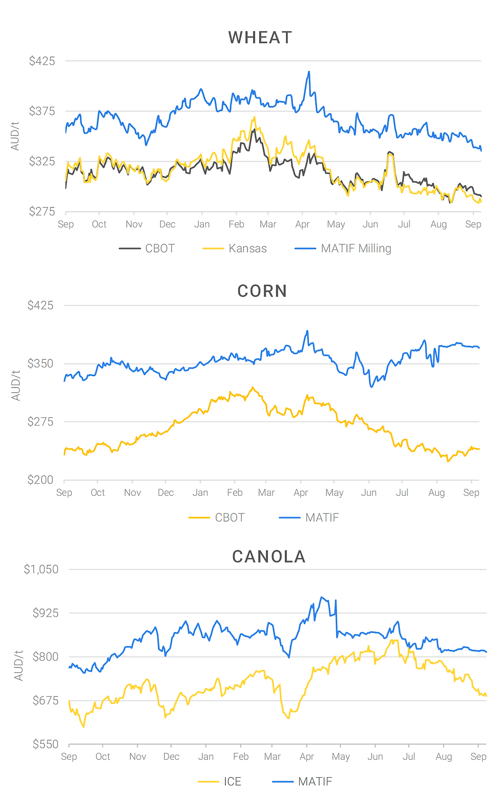 Chart including Wheat CBOT prices, Wheat Black Sea prices, Canola ICE prices and Canola MATIF prices