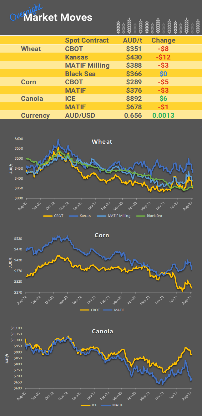Chart including Wheat CBOT prices, Wheat Black Sea prices, Canola ICE prices and Canola MATIF prices