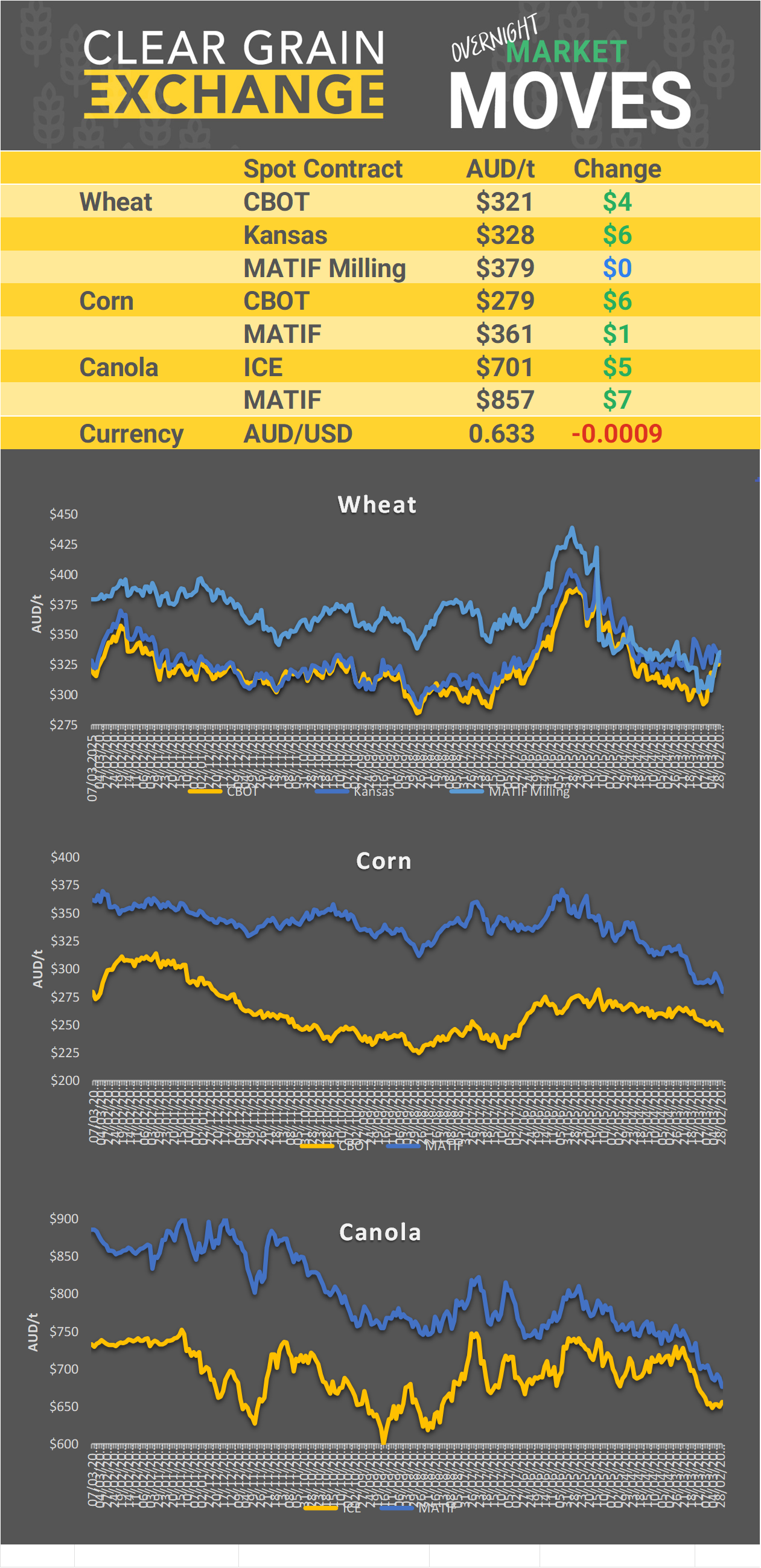 Chart including Wheat CBOT prices, Wheat Black Sea prices, Canola ICE prices and Canola MATIF prices