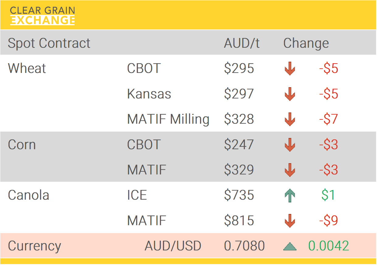Grain Report Thursday- 5th March