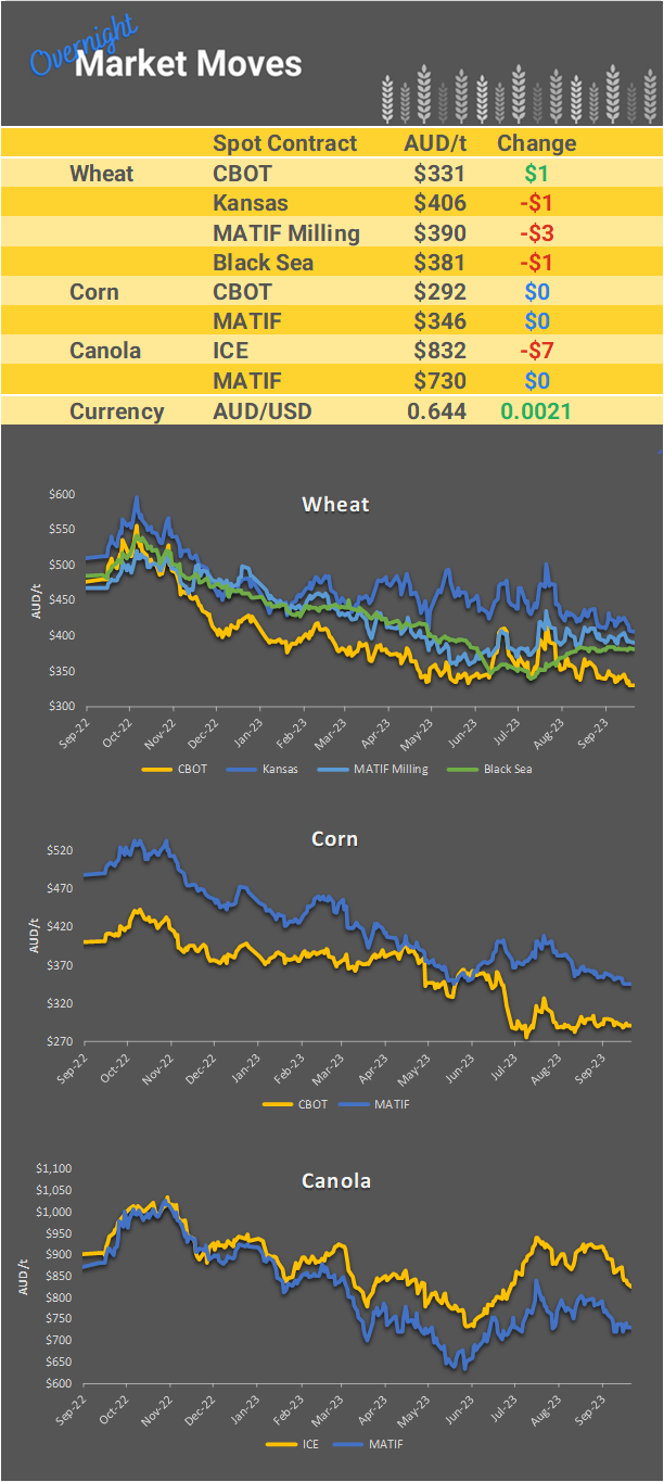 Chart including Wheat CBOT prices, Wheat Black Sea prices, Canola ICE prices and Canola MATIF prices