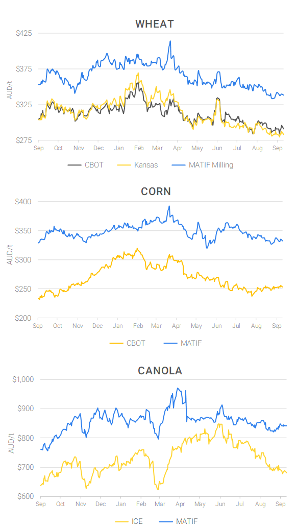 Chart including Wheat CBOT prices, Wheat Black Sea prices, Canola ICE prices and Canola MATIF prices