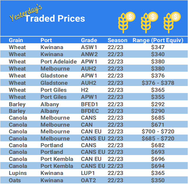 Grain trade prices for Australia Grain (wheat, barley, Sorghum, Lupins, Canola, Faba Beans, Oats, Chickpeas and lentils)