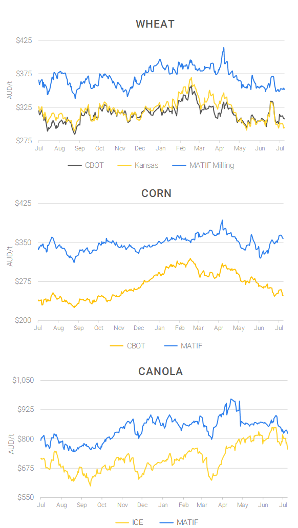 Chart including Wheat CBOT prices, Wheat Black Sea prices, Canola ICE prices and Canola MATIF prices