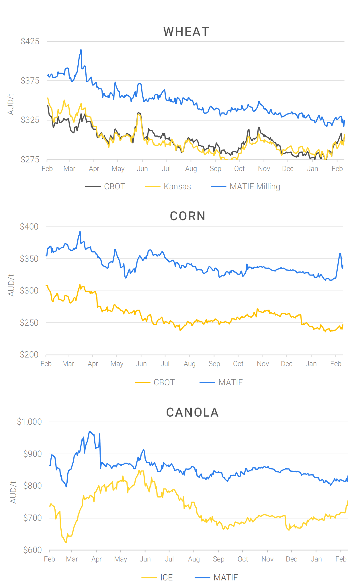 Chart including Wheat CBOT prices, Wheat Black Sea prices, Canola ICE prices and Canola MATIF prices