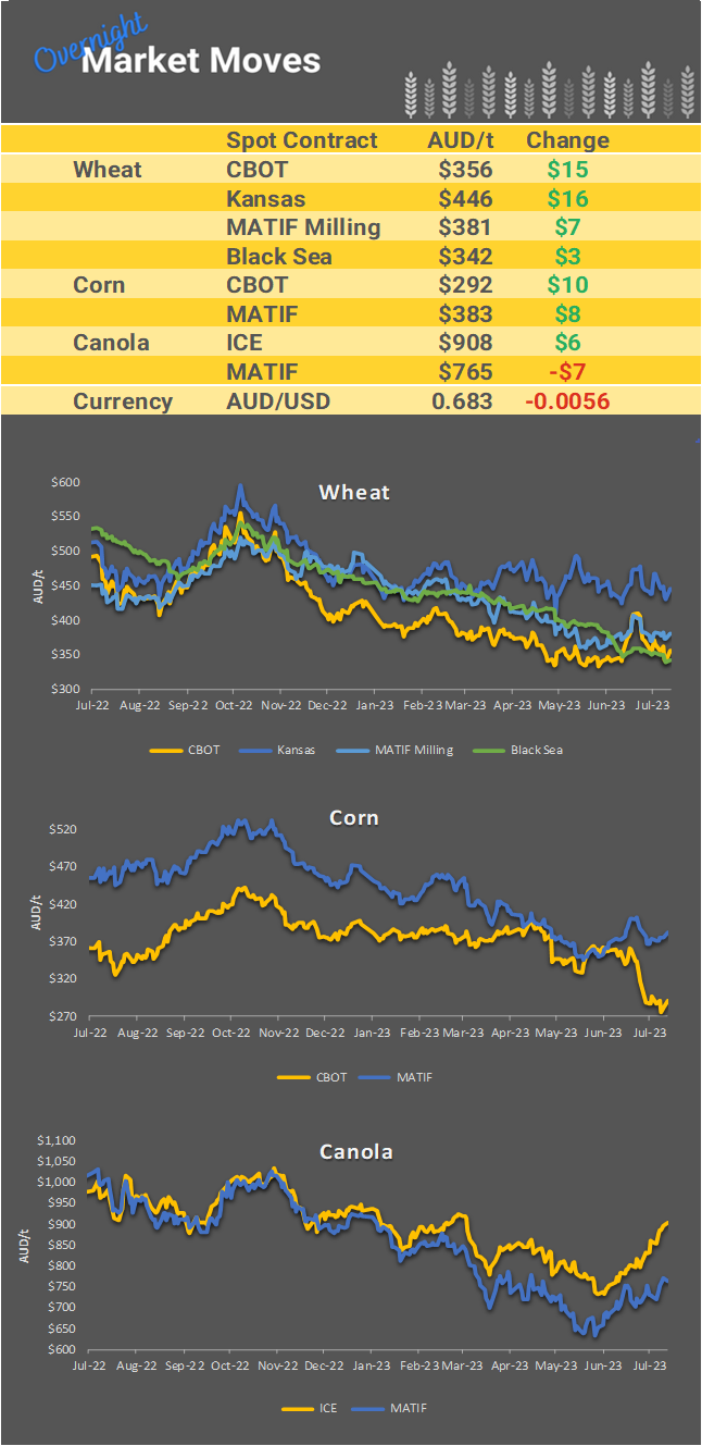 Chart including Wheat CBOT prices, Wheat Black Sea prices, Canola ICE prices and Canola MATIF prices