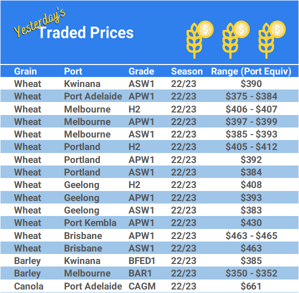 Grain trade prices for Australia Grain (wheat, barley, Sorghum, Lupins, Canola, Faba Beans, Oats, Chickpeas and lentils)