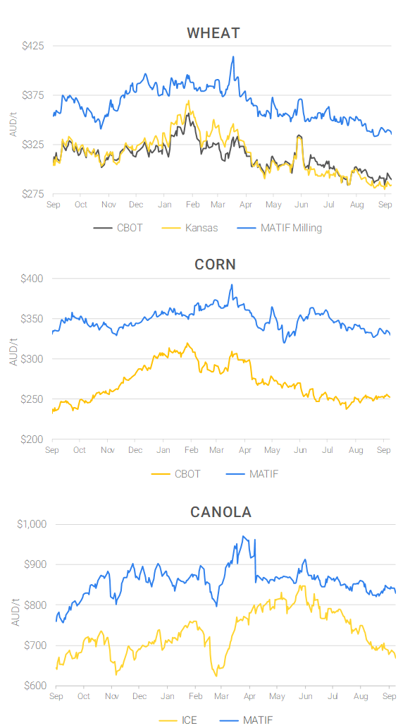 Chart including Wheat CBOT prices, Wheat Black Sea prices, Canola ICE prices and Canola MATIF prices