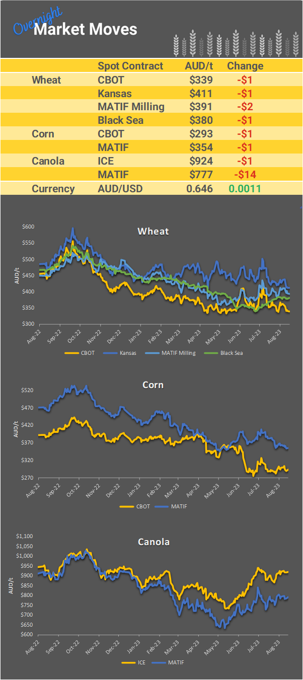 Chart including Wheat CBOT prices, Wheat Black Sea prices, Canola ICE prices and Canola MATIF prices