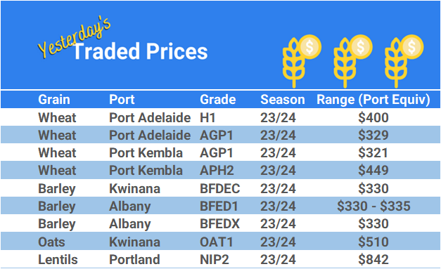 Grain trade prices for Australia Grain (wheat, barley, Sorghum, Lupins, Canola, Faba Beans, Oats, Chickpeas and lentils)