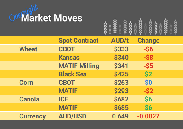 Grain Report Friday - 9th February