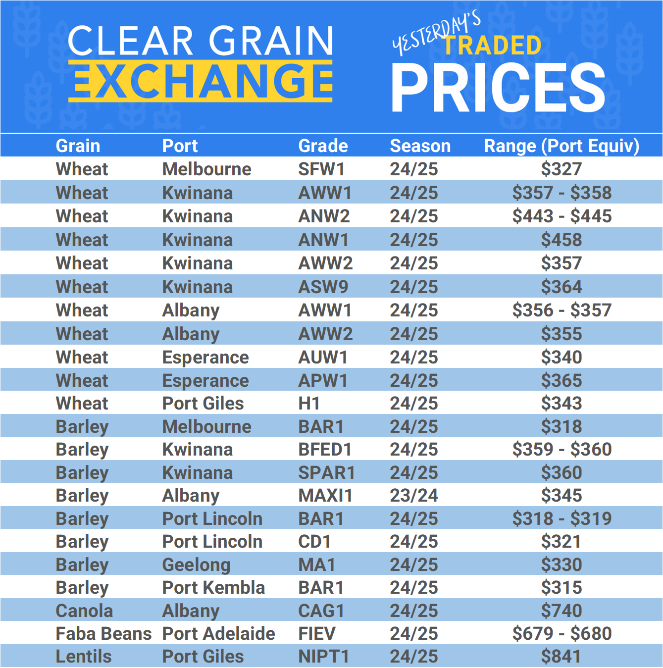 Grain trade prices for Australia Grain (wheat, barley, Sorghum, Lupins, Canola, Faba Beans, Oats, Chickpeas and lentils)