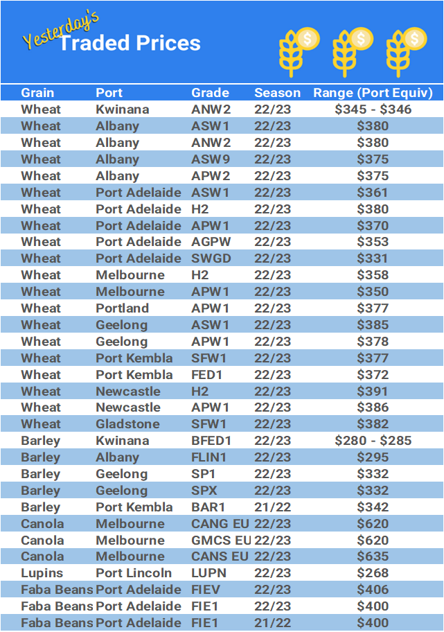 Grain trade prices for Australia Grain (wheat, barley, Sorghum, Lupins, Canola, Faba Beans, Oats, Chickpeas and lentils)
