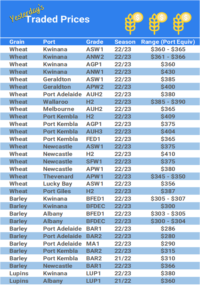 Grain trade prices for Australia Grain (wheat, barley, Sorghum, Lupins, Canola, Faba Beans, Oats, Chickpeas and lentils)