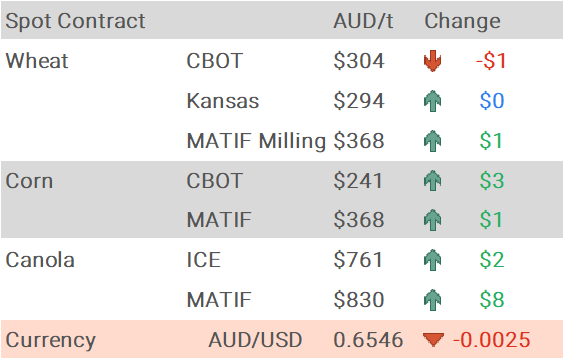Grain Report Tuesday- 15th July
