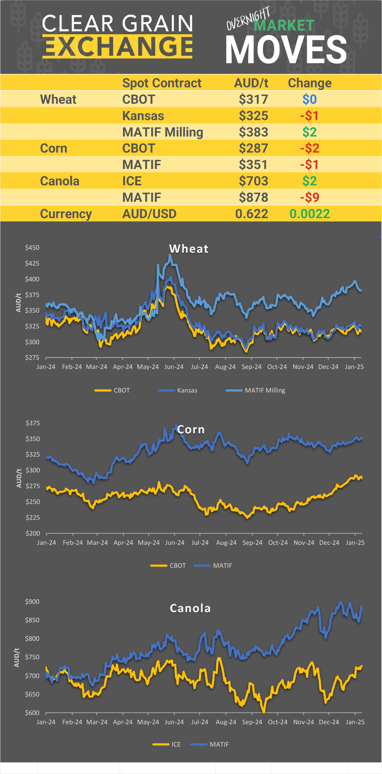 Chart including Wheat CBOT prices, Wheat Black Sea prices, Canola ICE prices and Canola MATIF prices