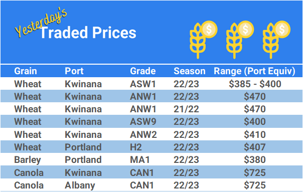 Grain trade prices for Australia Grain (wheat, barley, Sorghum, Lupins, Canola, Faba Beans, Oats, Chickpeas and lentils)