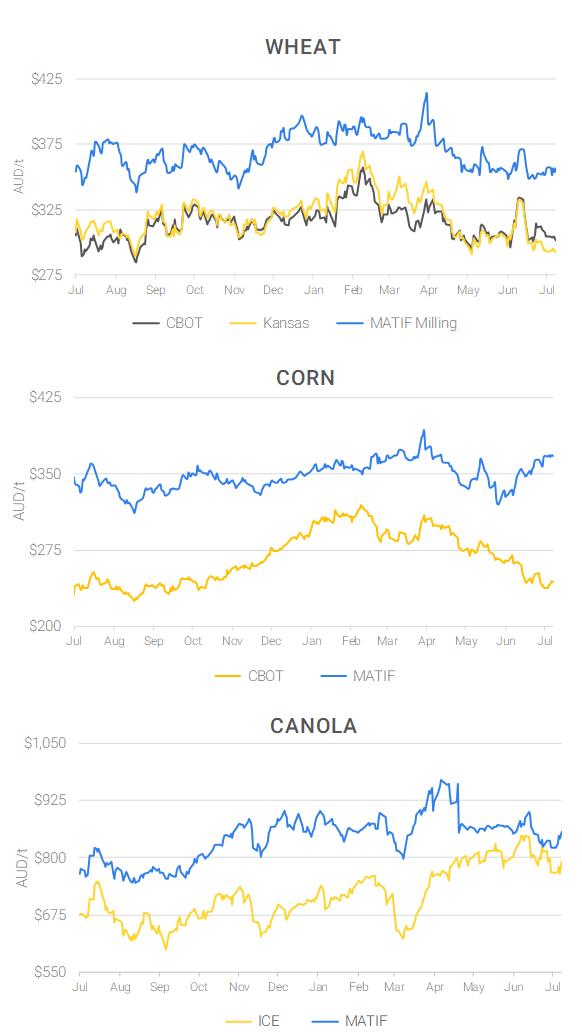 Chart including Wheat CBOT prices, Wheat Black Sea prices, Canola ICE prices and Canola MATIF prices