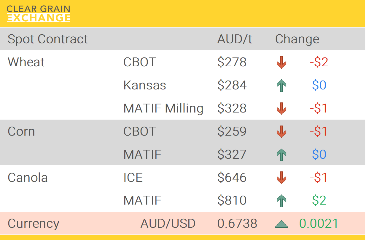 Grain Report Wednesday- 7th January