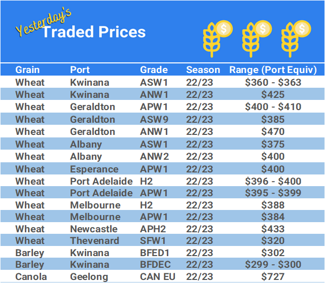 Grain trade prices for Australia Grain (wheat, barley, Sorghum, Lupins, Canola, Faba Beans, Oats, Chickpeas and lentils)