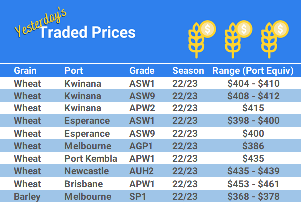 Grain trade prices for Australia Grain (wheat, barley, Sorghum, Lupins, Canola, Faba Beans, Oats, Chickpeas and lentils)