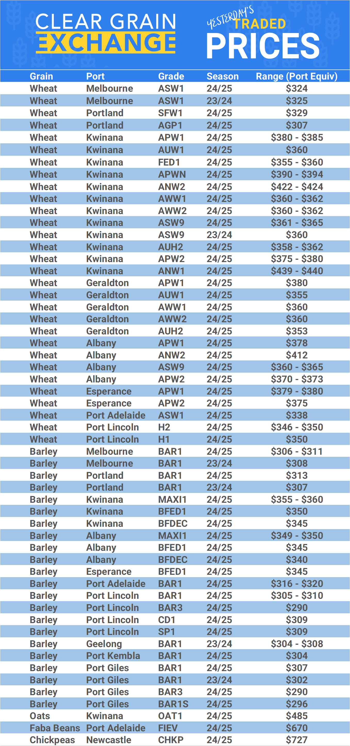Grain trade prices for Australia Grain (wheat, barley, Sorghum, Lupins, Canola, Faba Beans, Oats, Chickpeas and lentils)