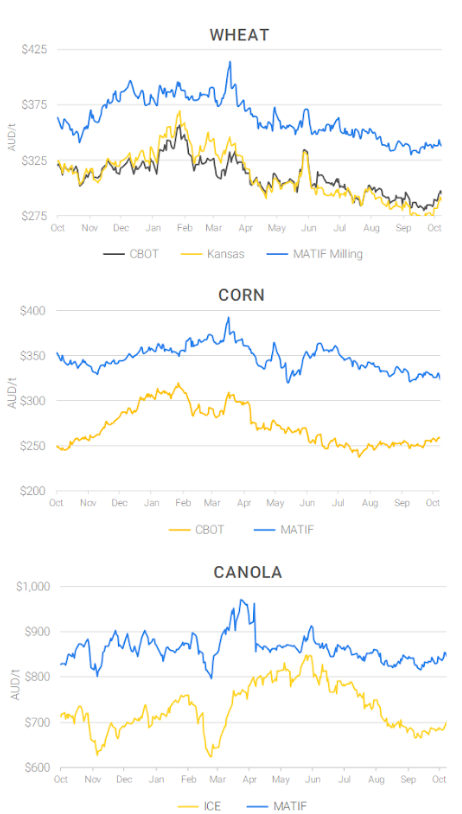 Chart including Wheat CBOT prices, Wheat Black Sea prices, Canola ICE prices and Canola MATIF prices