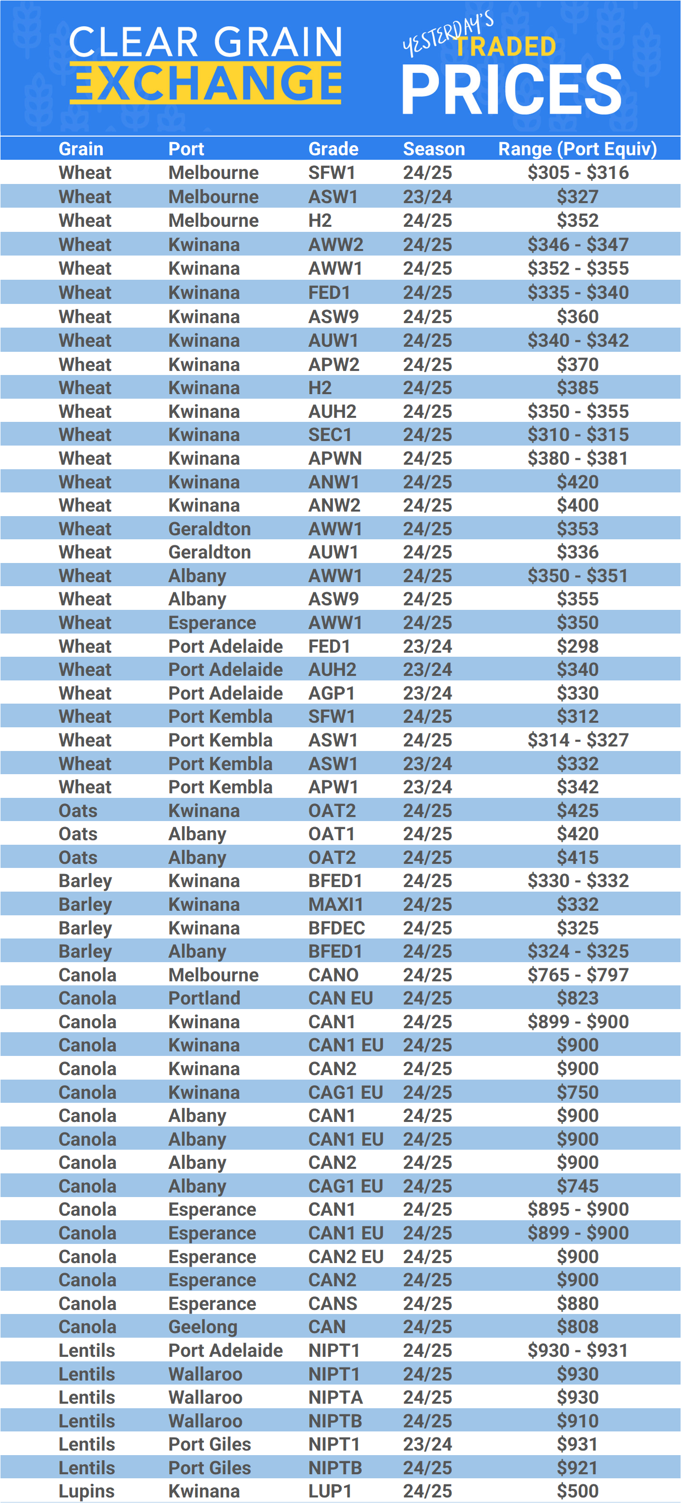 Grain trade prices for Australia Grain (wheat, barley, Sorghum, Lupins, Canola, Faba Beans, Oats, Chickpeas and lentils)