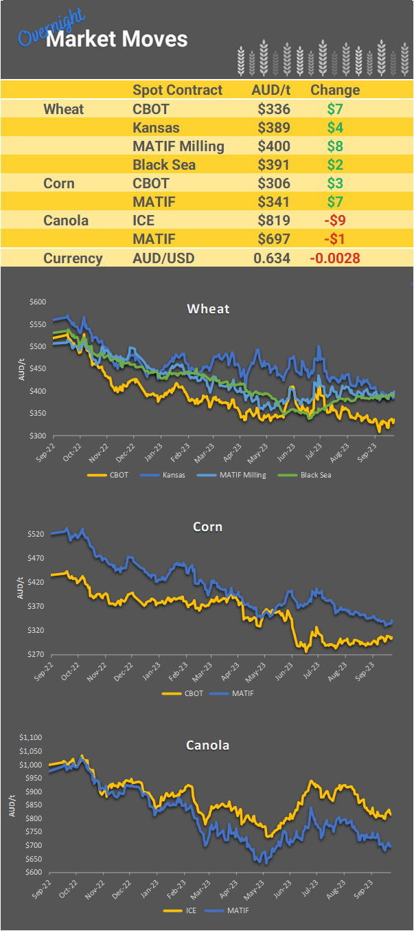Chart including Wheat CBOT prices, Wheat Black Sea prices, Canola ICE prices and Canola MATIF prices