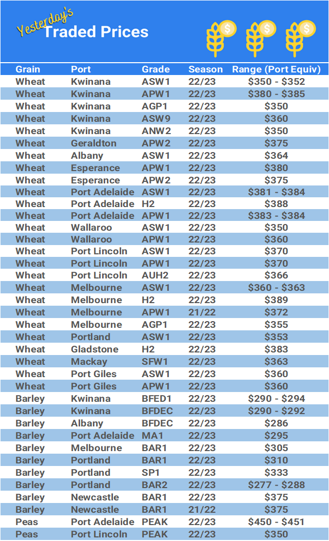 Grain trade prices for Australia Grain (wheat, barley, Sorghum, Lupins, Canola, Faba Beans, Oats, Chickpeas and lentils)