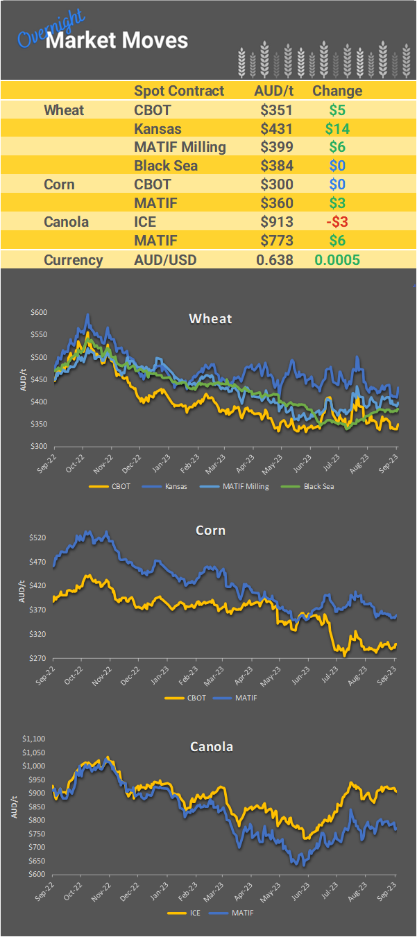 Chart including Wheat CBOT prices, Wheat Black Sea prices, Canola ICE prices and Canola MATIF prices