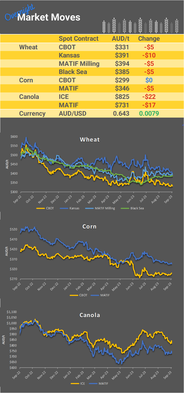 Chart including Wheat CBOT prices, Wheat Black Sea prices, Canola ICE prices and Canola MATIF prices