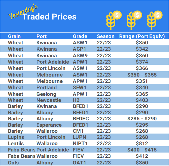 Grain trade prices for Australia Grain (wheat, barley, Sorghum, Lupins, Canola, Faba Beans, Oats, Chickpeas and lentils)