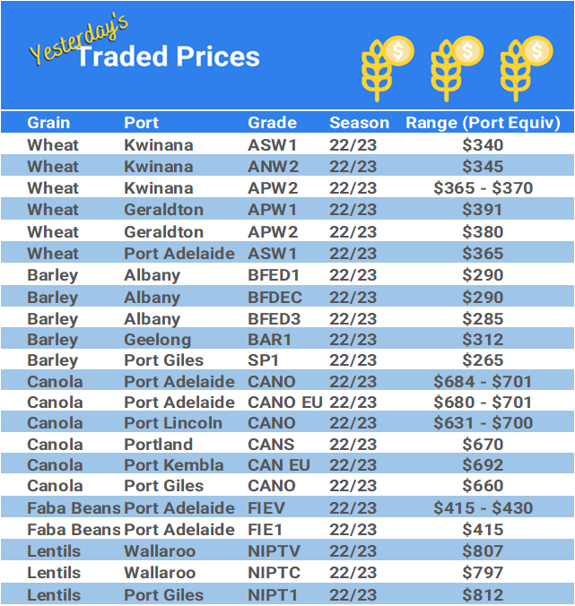 Grain trade prices for Australia Grain (wheat, barley, Sorghum, Lupins, Canola, Faba Beans, Oats, Chickpeas and lentils)