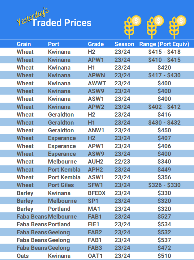 Grain trade prices for Australia Grain (wheat, barley, Sorghum, Lupins, Canola, Faba Beans, Oats, Chickpeas and lentils)
