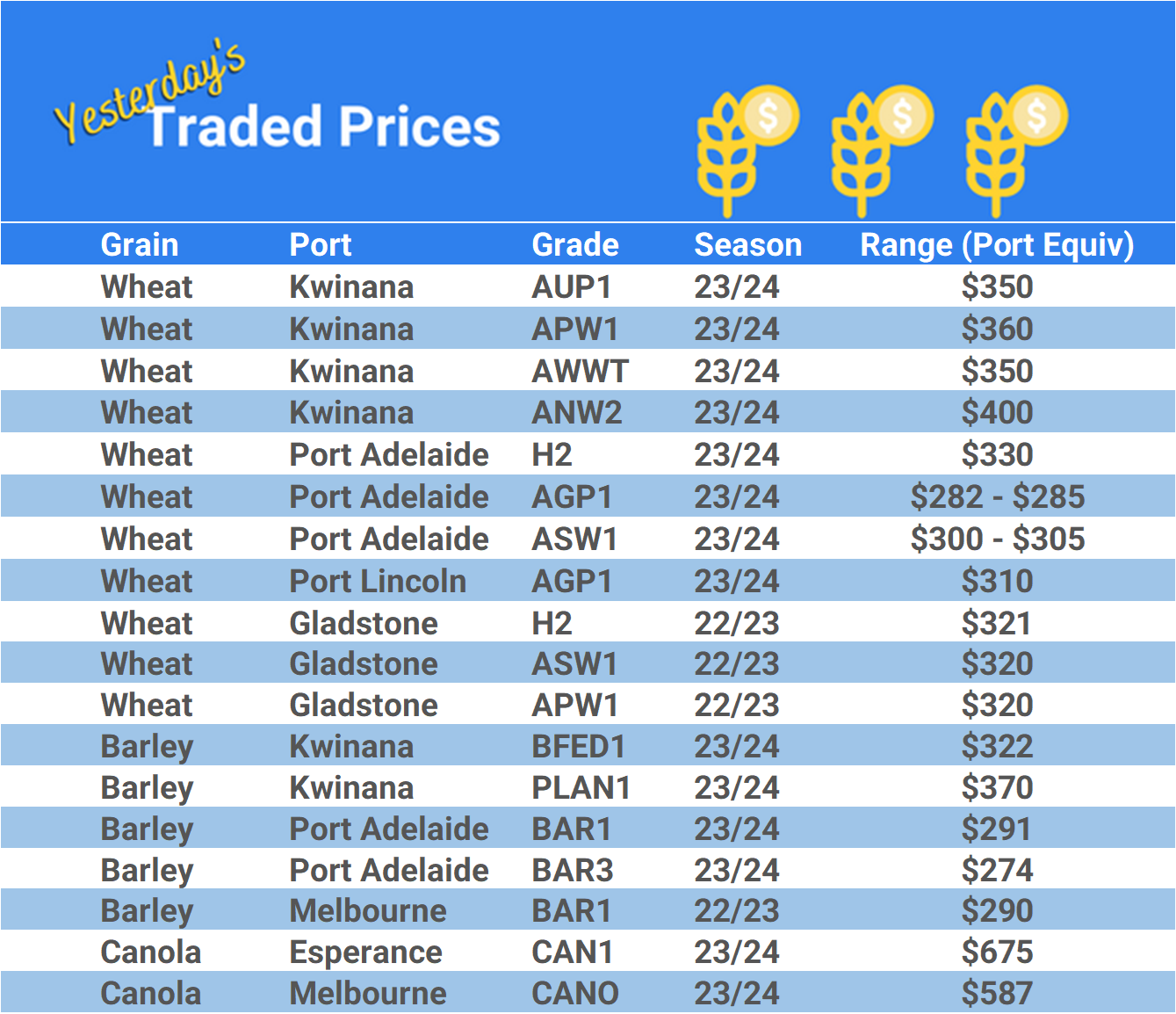 Grain trade prices for Australia Grain (wheat, barley, Sorghum, Lupins, Canola, Faba Beans, Oats, Chickpeas and lentils)