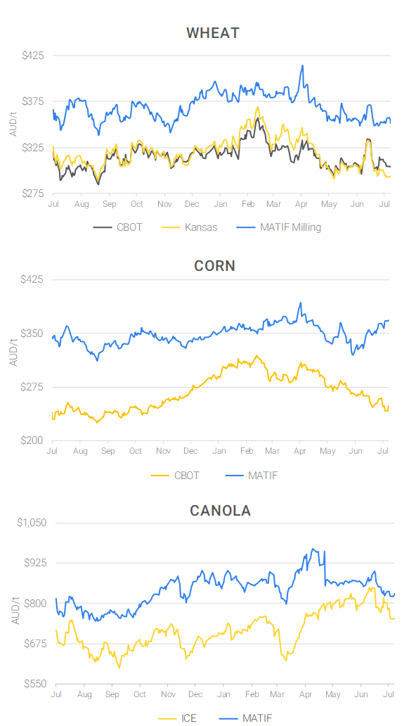 Chart including Wheat CBOT prices, Wheat Black Sea prices, Canola ICE prices and Canola MATIF prices