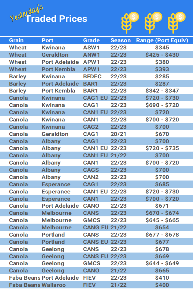 Grain trade prices for Australia Grain (wheat, barley, Sorghum, Lupins, Canola, Faba Beans, Oats, Chickpeas and lentils)