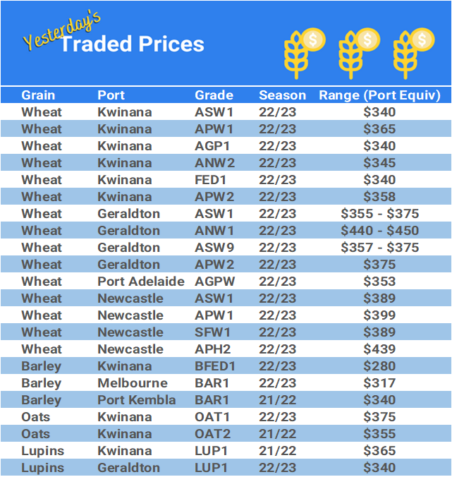 Grain trade prices for Australia Grain (wheat, barley, Sorghum, Lupins, Canola, Faba Beans, Oats, Chickpeas and lentils)