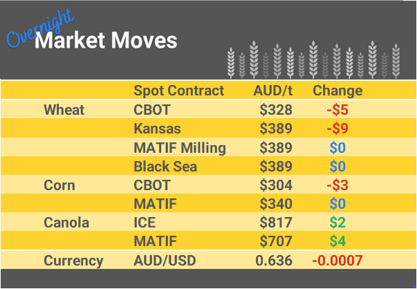 Grain Report Monday- 09th October