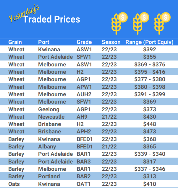 Grain trade prices for Australia Grain (wheat, barley, Sorghum, Lupins, Canola, Faba Beans, Oats, Chickpeas and lentils)