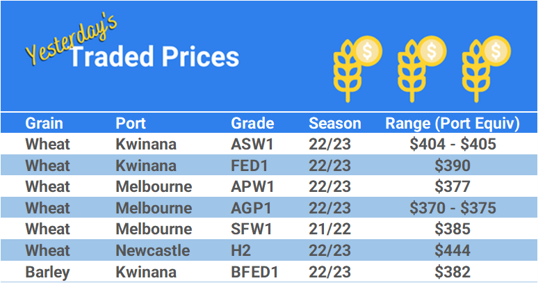 Grain trade prices for Australia Grain (wheat, barley, Sorghum, Lupins, Canola, Faba Beans, Oats, Chickpeas and lentils)