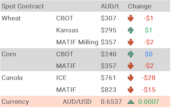 Grain Report Thursday - 10th July